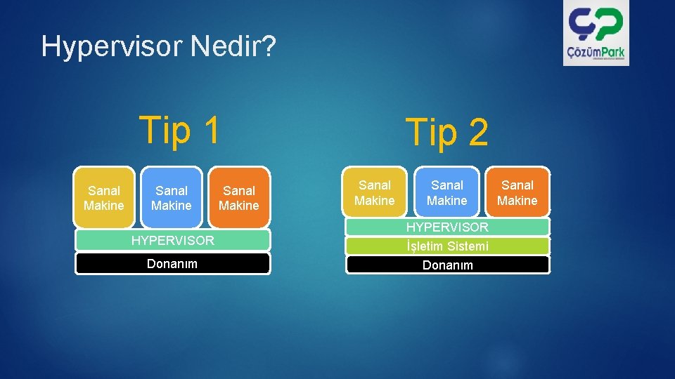 Hypervisor Nedir? Tip 1 Sanal Makine HYPERVISOR Donanım Sanal Makine Tip 2 Sanal Makine