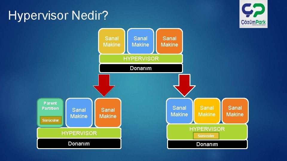 Hypervisor Nedir? Sanal Makine HYPERVISOR Donanım Parent Partition Sürücüler Sanal Makine HYPERVISOR Donanım Sanal