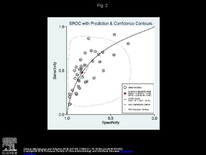 Fig. 2 Clinical Microbiology and Infection 2018 241123 -1129 DOI: (10. 1016/j. cmi. 2018.
