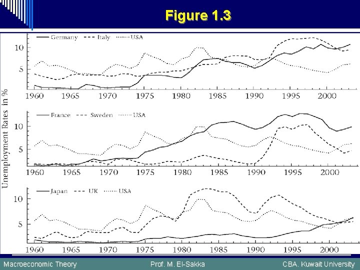 Figure 1. 3 Macroeconomic Theory Prof. M. El-Sakka CBA. Kuwait University 