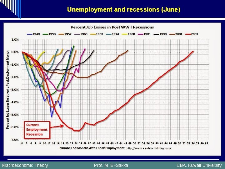 Unemployment and recessions (June) Macroeconomic Theory Prof. M. El-Sakka CBA. Kuwait University 