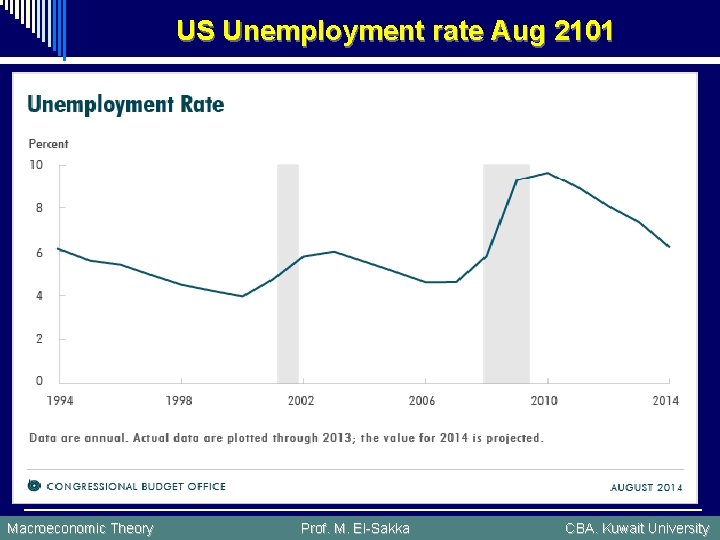 US Unemployment rate Aug 2101 Macroeconomic Theory Prof. M. El-Sakka CBA. Kuwait University 