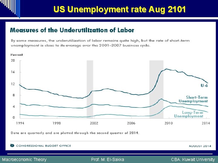 US Unemployment rate Aug 2101 Macroeconomic Theory Prof. M. El-Sakka CBA. Kuwait University 