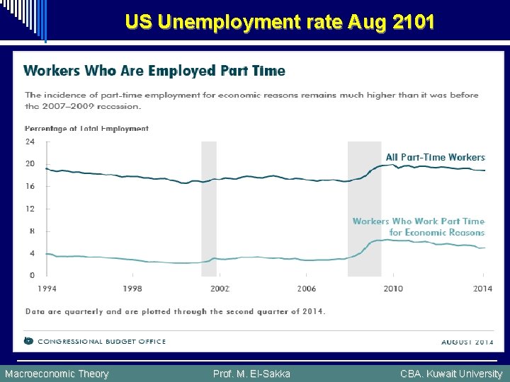 US Unemployment rate Aug 2101 Macroeconomic Theory Prof. M. El-Sakka CBA. Kuwait University 