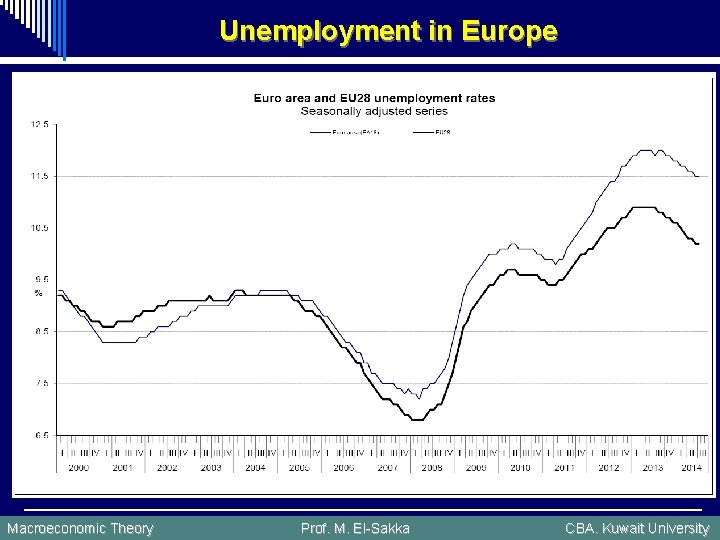 Unemployment in Europe Macroeconomic Theory Prof. M. El-Sakka CBA. Kuwait University 