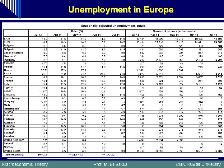 Unemployment in Europe Macroeconomic Theory Prof. M. El-Sakka CBA. Kuwait University 