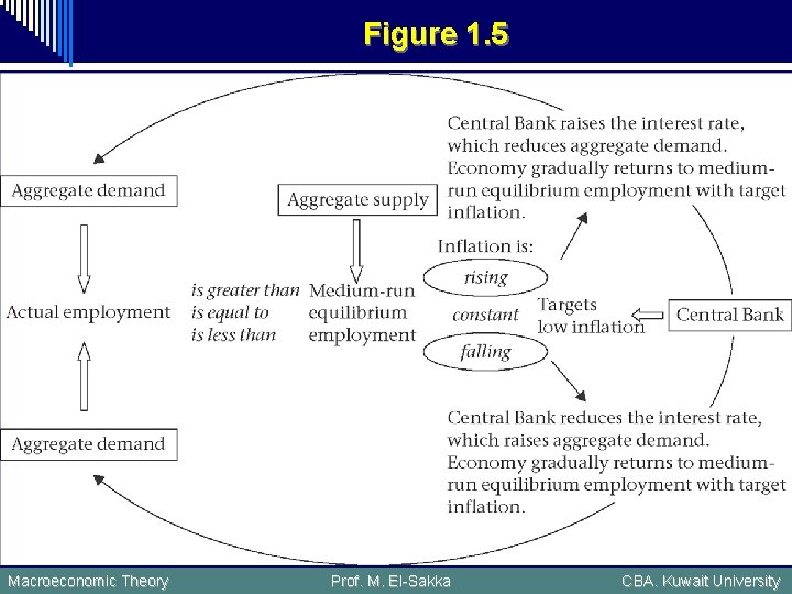 Figure 1. 5 Macroeconomic Theory Prof. M. El-Sakka CBA. Kuwait University 