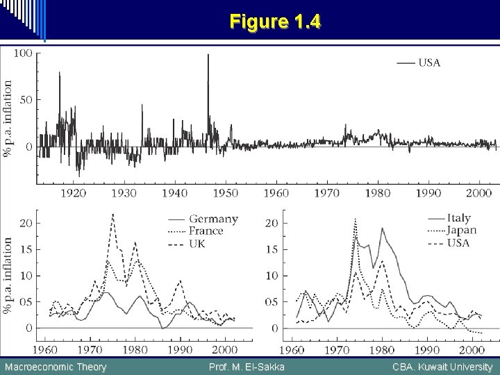 Figure 1. 4 Macroeconomic Theory Prof. M. El-Sakka CBA. Kuwait University 