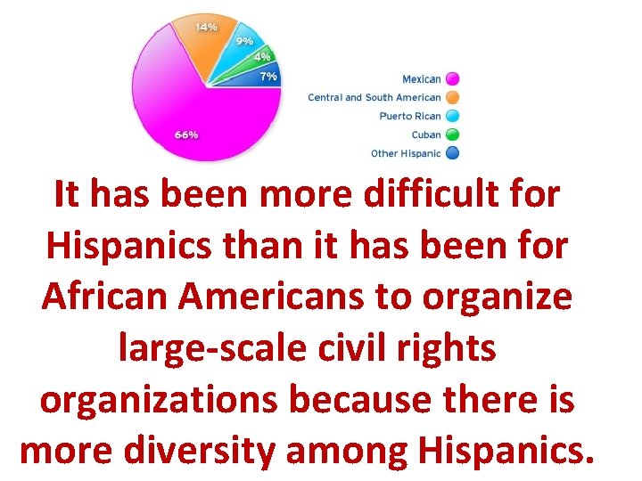 It has been more difficult for Hispanics than it has been for African Americans