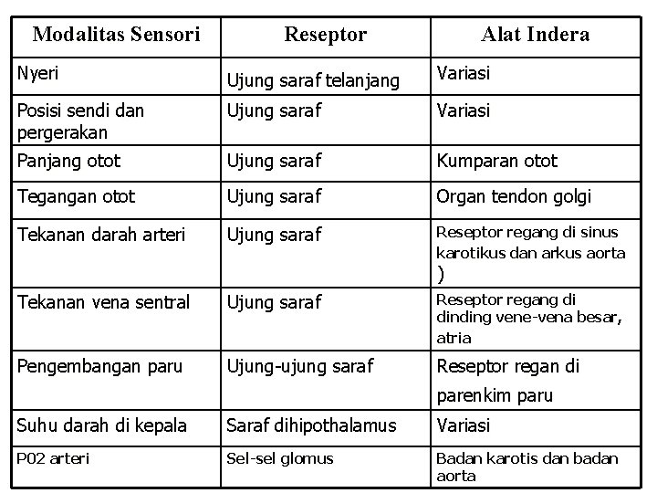 Modalitas Sensori Reseptor Alat Indera Nyeri Ujung saraf telanjang Variasi Posisi sendi dan pergerakan