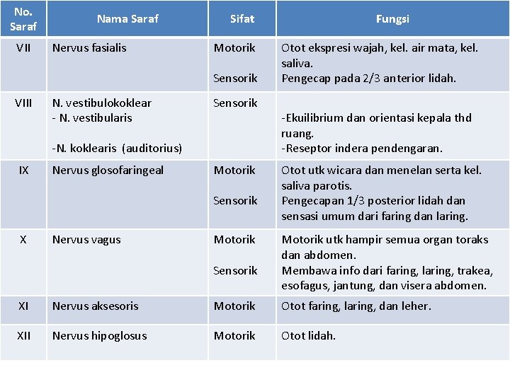 No. Saraf VII Nama Saraf Nervus fasialis Sifat Motorik Sensorik VIII N. vestibulokoklear -