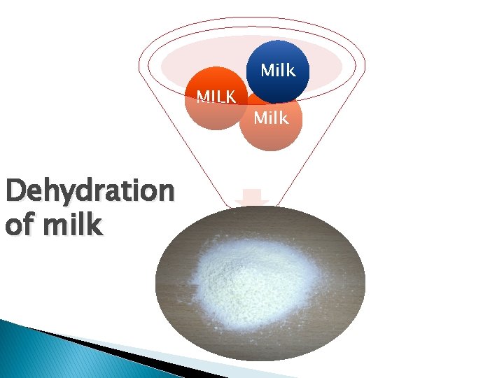 MILK Dehydration of milk Milk 