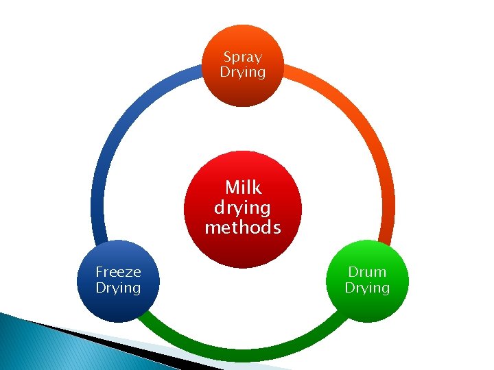 Spray Drying Milk drying methods Freeze Drying Drum Drying 