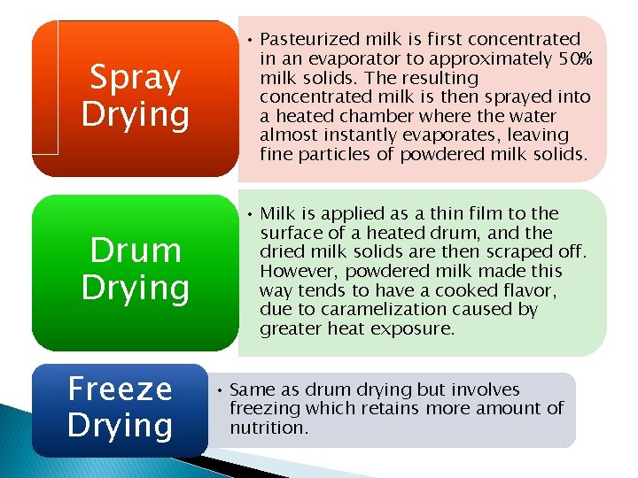 Spray Drying • Pasteurized milk is first concentrated in an evaporator to approximately 50%
