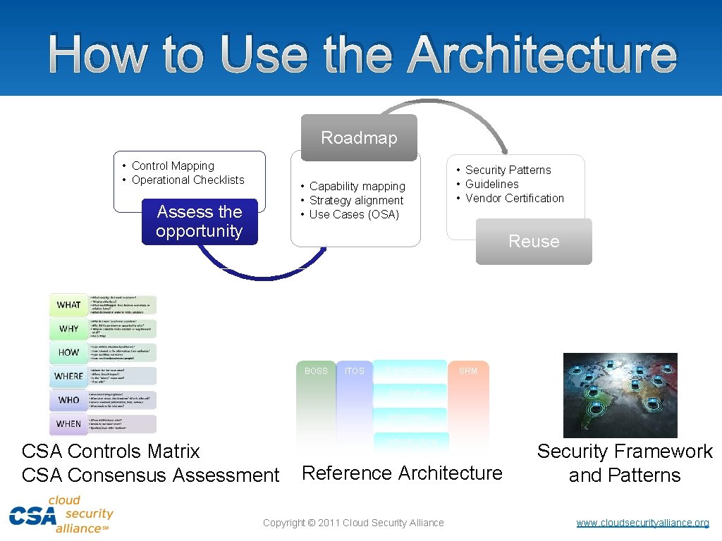 How to Use the Architecture Roadmap • Control Mapping • Operational Checklists • Capability