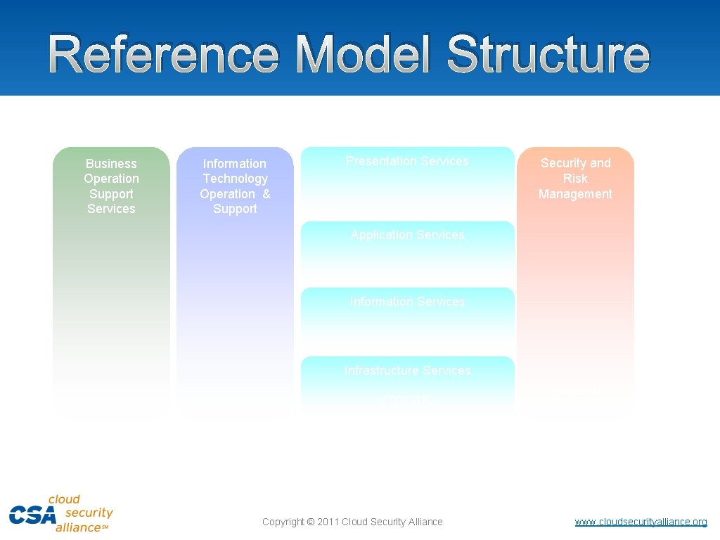 Reference Model Structure Business Operation Support Services Information Technology Operation & Support Presentation Services