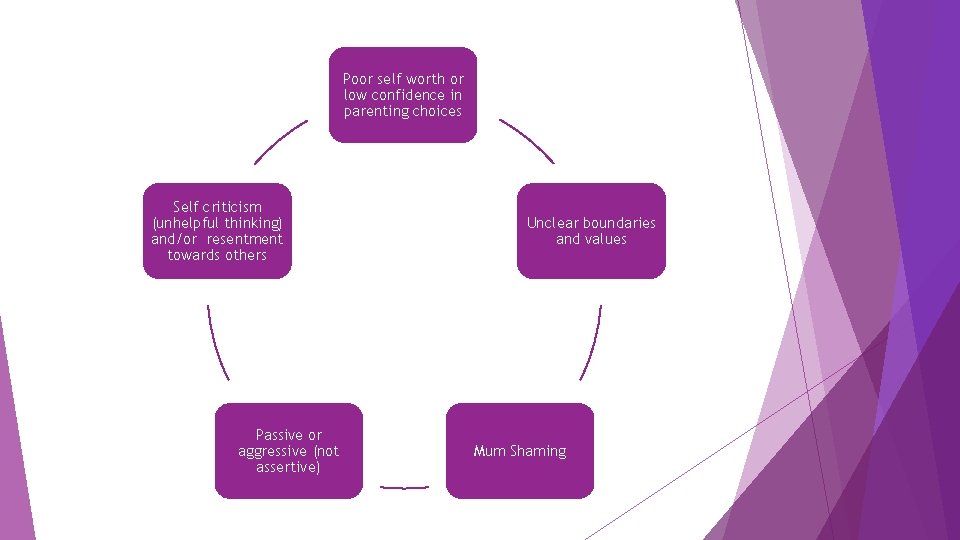 Poor self worth or low confidence in parenting choices Self criticism (unhelpful thinking) and/or