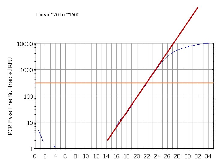 Linear ~20 to ~1500 21 