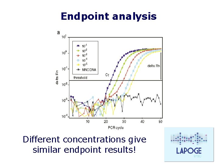 Endpoint analysis Different concentrations give similar endpoint results! 