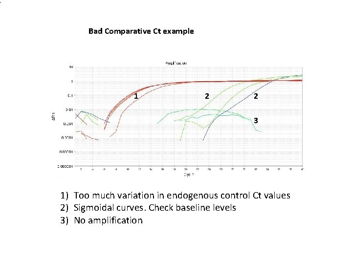 1 Bad Comparative Ct example 1 2 2 3 1) Too much variation in