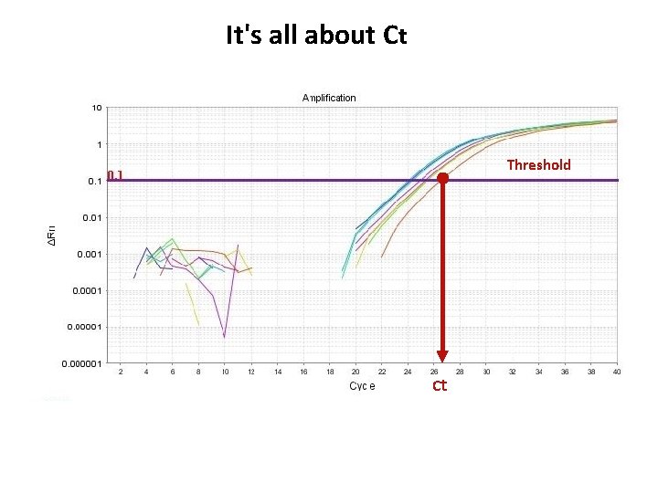 It's all about Ct Threshold Ct 