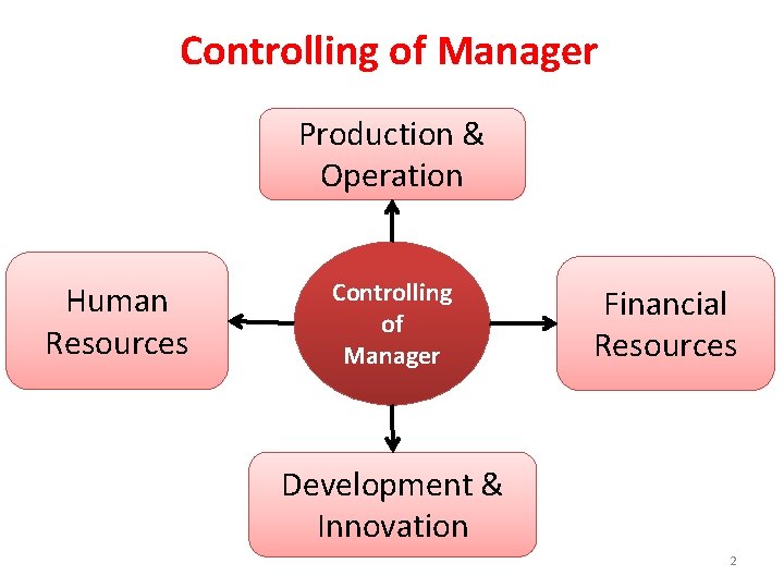 Controlling of Manager Production & Operation Human Resources Controlling of Manager Financial Resources Development