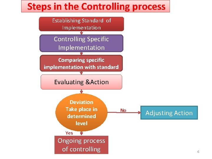 Steps in the Controlling process Establishing Standard of Implementation Controlling Specific Implementation Comparing specific