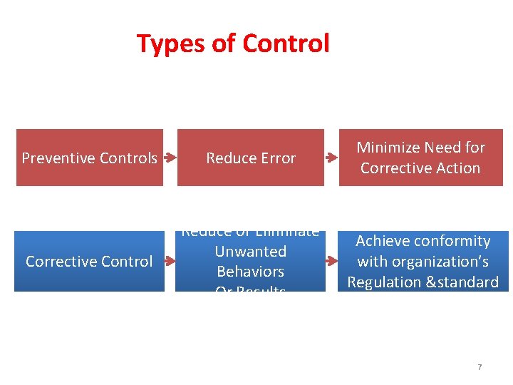 Types of Control Preventive Controls Reduce Error Minimize Need for Corrective Action Corrective Control