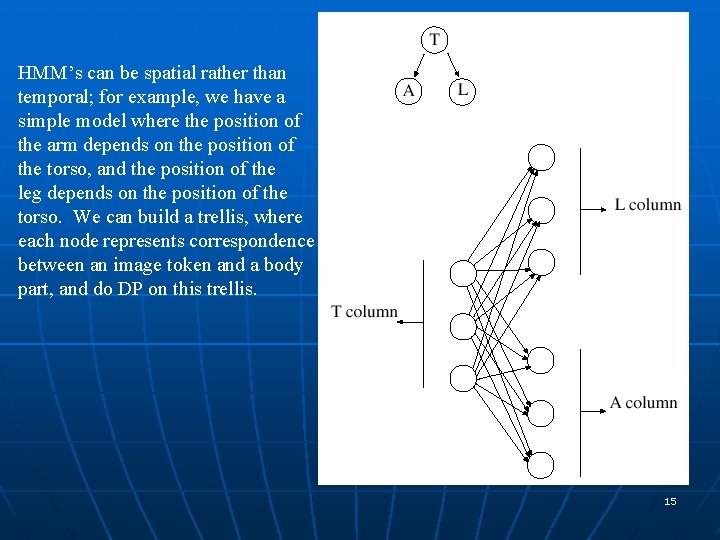 HMM’s can be spatial rather than temporal; for example, we have a simple model