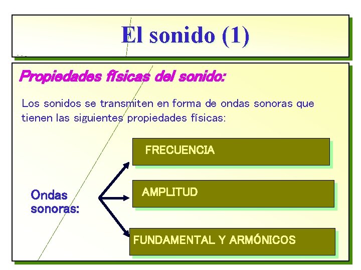 El sonido (1) Propiedades físicas del sonido: Los sonidos se transmiten en forma de
