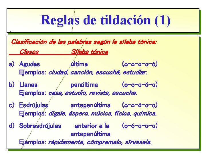 Reglas de tildación (1) Clasificación de las palabras según la sílaba tónica: Clases Sílaba