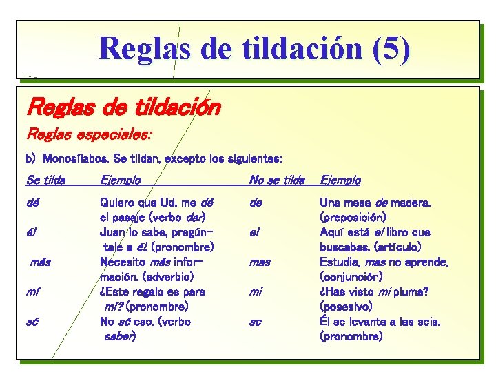 Reglas de tildación (5) Reglas de tildación Reglas especiales: b) Monosílabos. Se tildan, excepto
