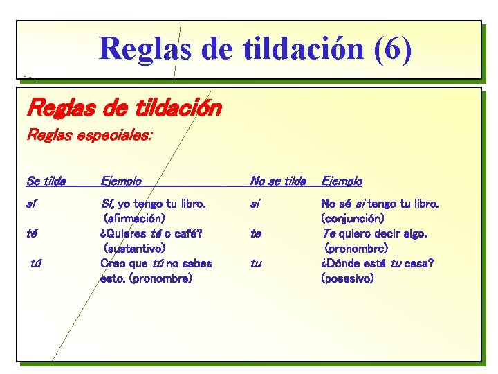 Reglas de tildación (6) Reglas de tildación Reglas especiales: Se tilda Ejemplo No se