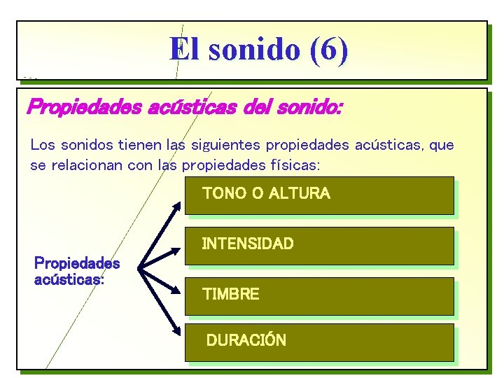 El sonido (6) Propiedades acústicas del sonido: Los sonidos tienen las siguientes propiedades acústicas,