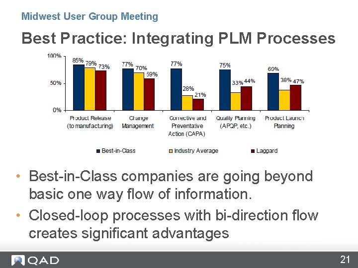Midwest User Group Meeting Best Practice: Integrating PLM Processes • Best-in-Class companies are going
