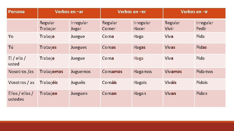 Persona Verbos en –ar Verbos en –er Verbos en –ir Regular Trabajar Irregular Jugar