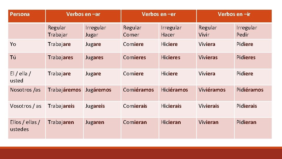 Persona Verbos en –ar Verbos en –er Verbos en –ir Regular Trabajar Irregular Jugar