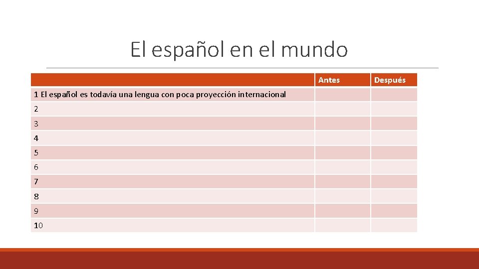 El español en el mundo Antes 1 El español es todavía una lengua con