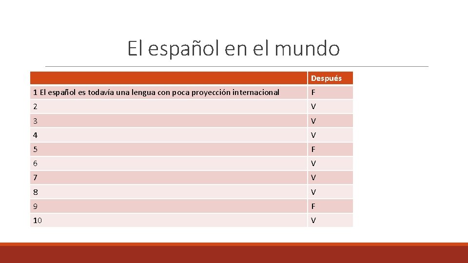 El español en el mundo Después 1 El español es todavía una lengua con