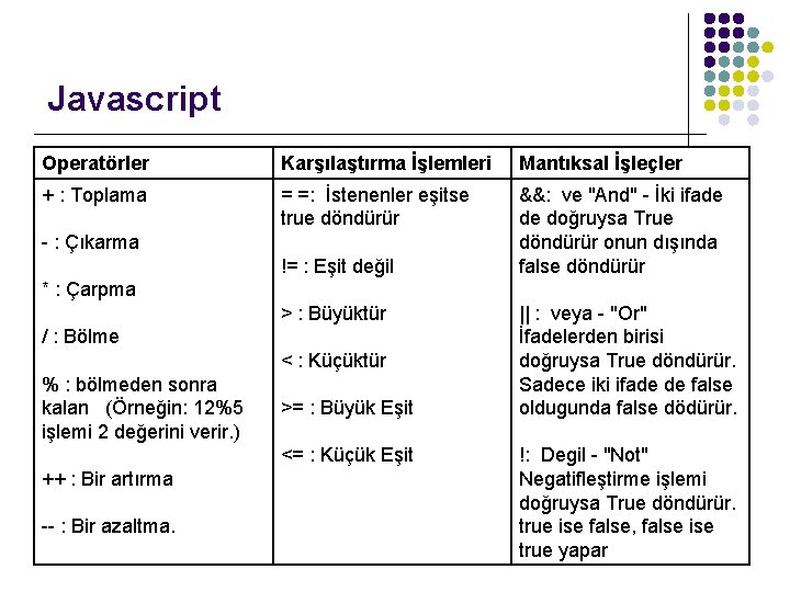 Javascript Operatörler Karşılaştırma İşlemleri Mantıksal İşleçler + : Toplama = =: İstenenler eşitse true