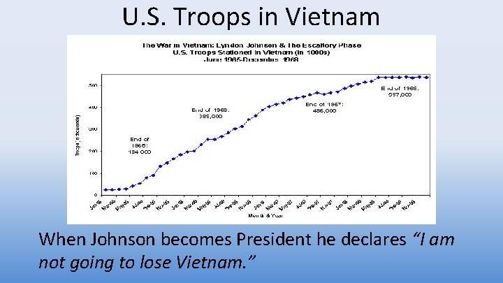 U. S. Troops in Vietnam When Johnson becomes President he declares “I am not