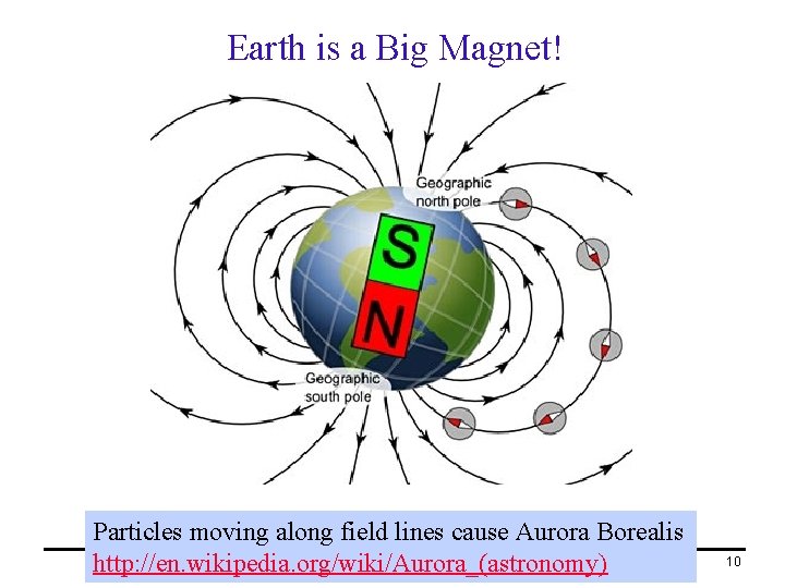 Earth is a Big Magnet! Particles moving along field lines cause Aurora Borealis PHY