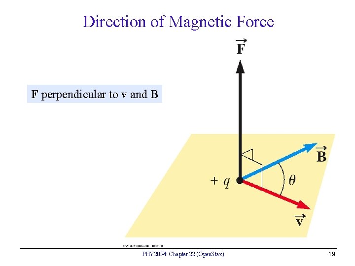 Direction of Magnetic Force F perpendicular to v and B PHY 2054: Chapter 22