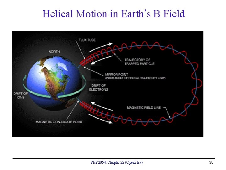 Helical Motion in Earth’s B Field PHY 2054: Chapter 22 (Open. Stax) 30 
