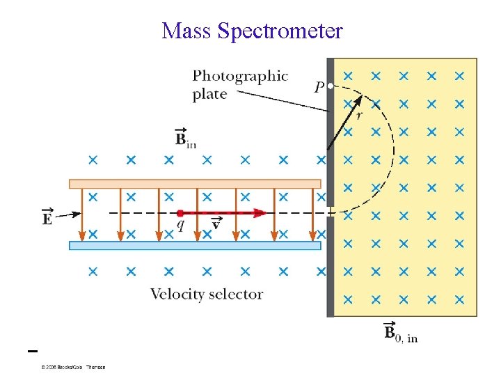 Mass Spectrometer PHY 2054: Chapter 22 (Open. Stax) 33 