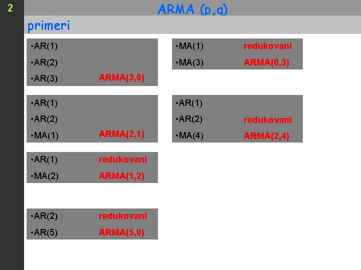 ARMA (p, q) 2 primeri • AR(1) • MA(1) redukovani • AR(2) • MA(3)