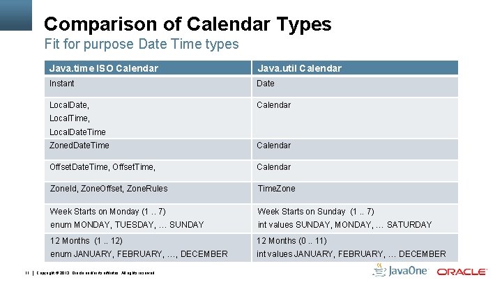 Comparison of Calendar Types Fit for purpose Date Time types Java. time ISO Calendar