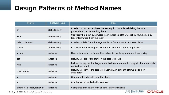 Design Patterns of Method Names Prefix 12 Method Type Use Creates an instance where