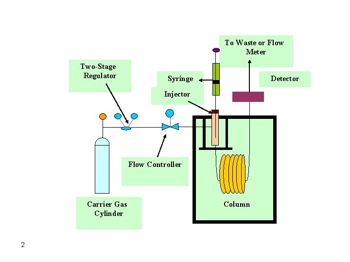 To Waste or Flow Meter Two-Stage Regulator Syringe Detector Injector Flow Controller Carrier Gas