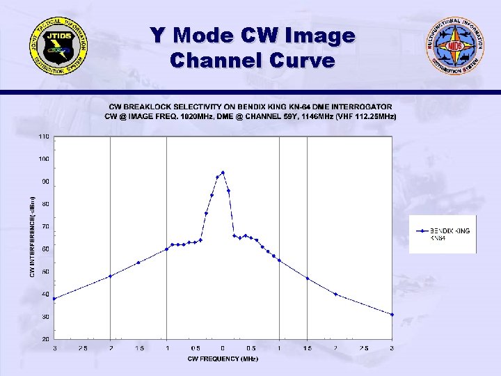 Y Mode CW Image Channel Curve 